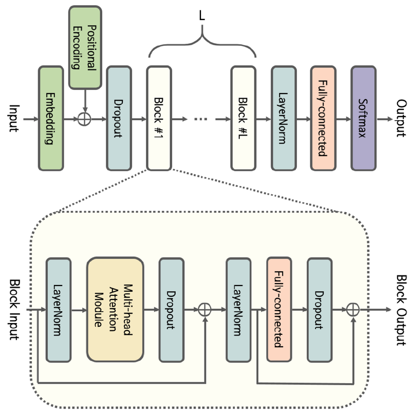 Neural Network Architecture of GPT