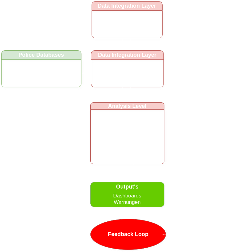 Data flows in Palantir Foundry